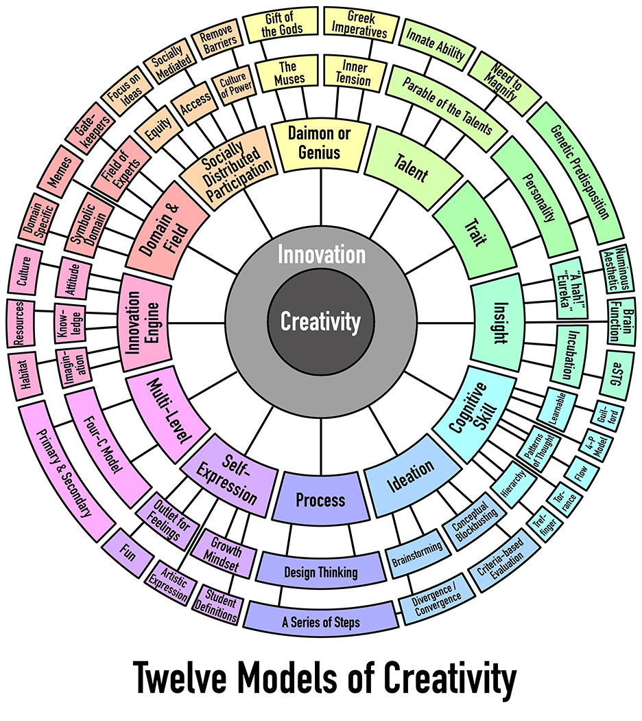 12-creativities-s – The Creative Science Classroom