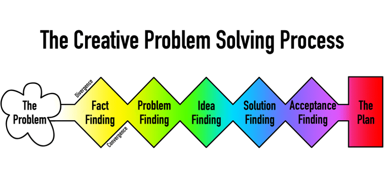 Twelve Theories of Creativity – The Creative Science Classroom